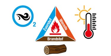 Fire triangle diagram